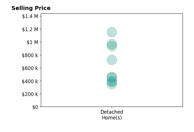 Suzanne Cline's sold homes include detached homes from $350K to $1.1M.