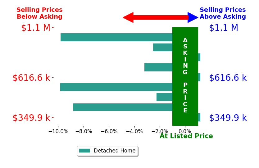 Suzanne Cline's sold homes closed 4.0% below asking on average, with 0 homes above, 6 below, and 3 at asking price.