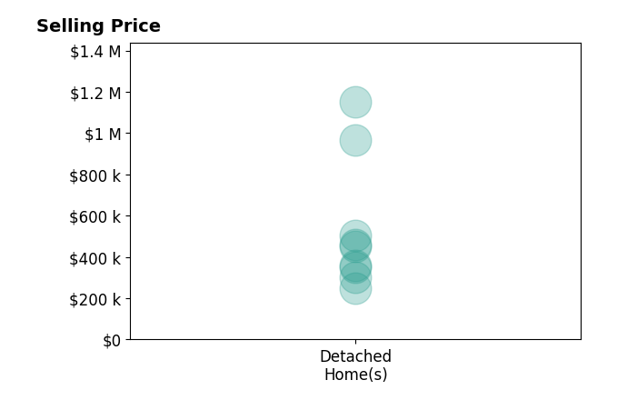 Jeff Waters's sold homes include detached homes from $350K to $1.1M.