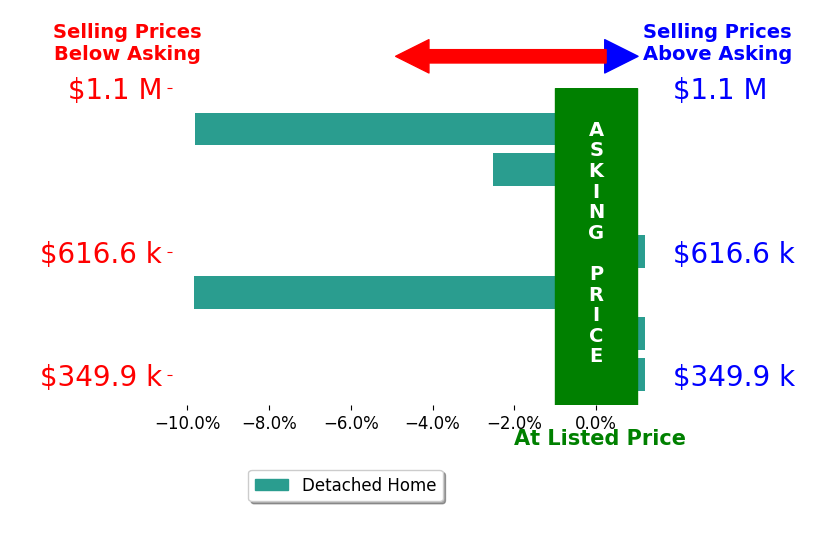 Jeff Waters's sold homes closed 3.0% below asking on average, with 1 homes above, 3 below, and 3 at asking price.