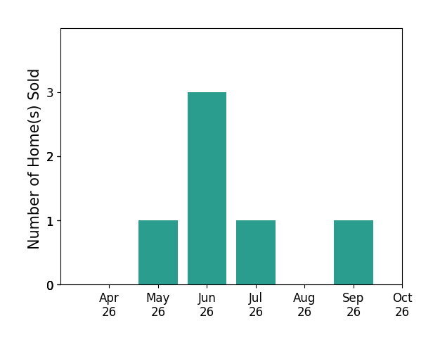 Bar chart of total home sales by Patrice Hoffmann over the past 6 months