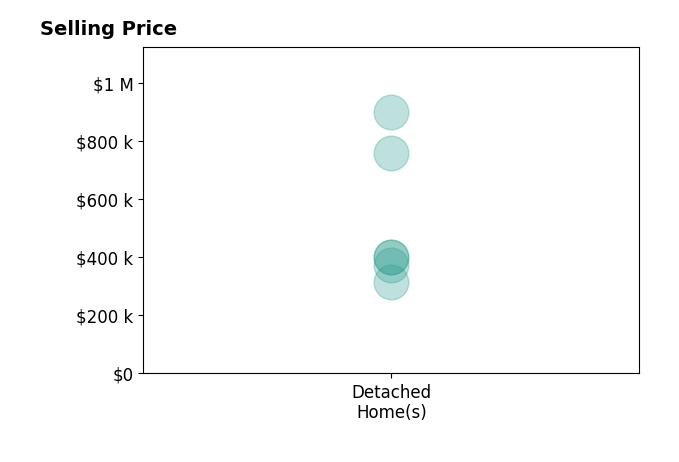 Histogram of home sales price ranges for Patrice Hoffmann