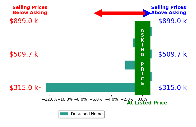 Bar chart comparing asking price vs selling price for Patrice Hoffmann
