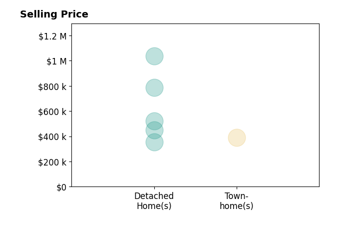 Jess McLaughlin's sold homes include detached homes from $355K to $1.0M, townhomes at $390K.