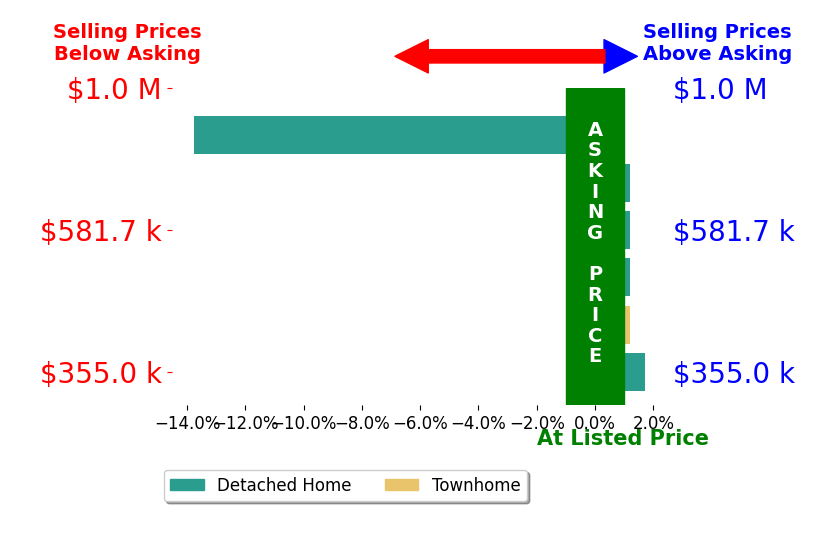 Jess McLaughlin's sold homes closed 1.8% below asking on average, with 1 homes above, 1 below, and 4 at asking price.