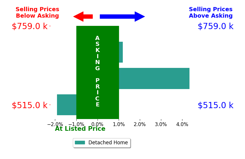 Bar chart comparing asking price vs selling price for Katerina Wilkerson