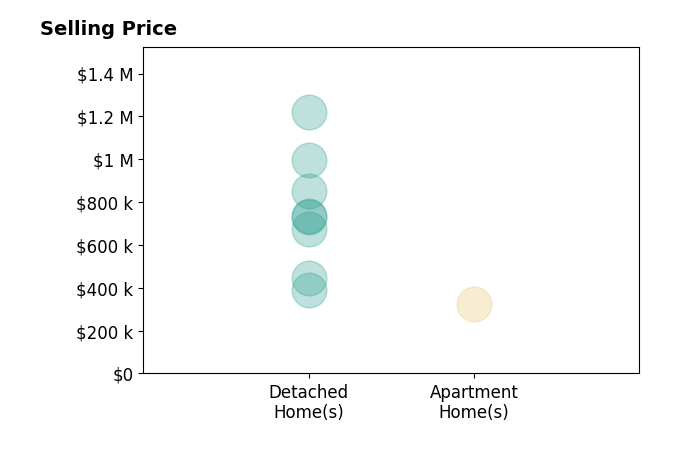 Eliza Conrad's sold homes include detached homes from $390K to $1.2M, apartment homes at $325K.
