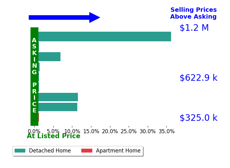 Eliza Conrad's sold homes closed 7.5% above asking on average, with 5 homes above, 0 below, and 4 at asking price.