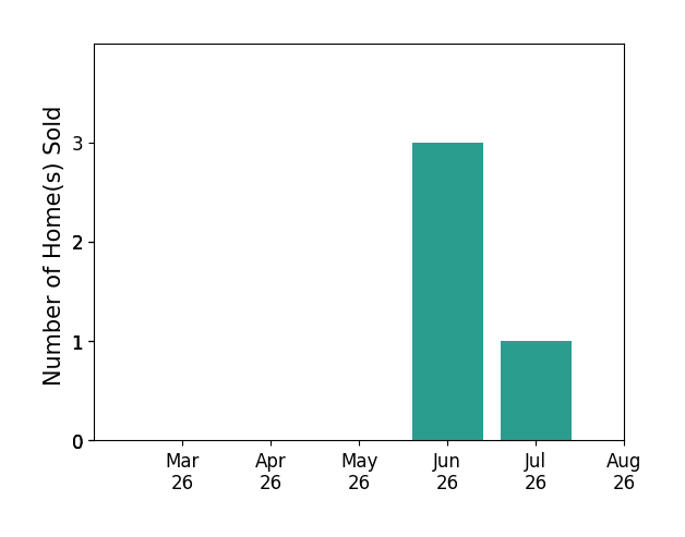 Beth Wright sold 3 homes in June 2026, 1 home in July 2026, for a total of 4 homes.