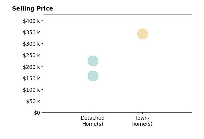 Beth Wright's sold homes include townhomes at $342K, detached homes from $159K to $225K.