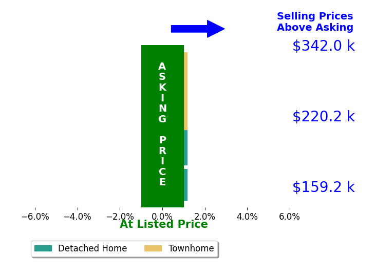Beth Wright's sold homes closed 0.0% at asking on average, with 0 homes above, 0 below, and 4 at asking price.
