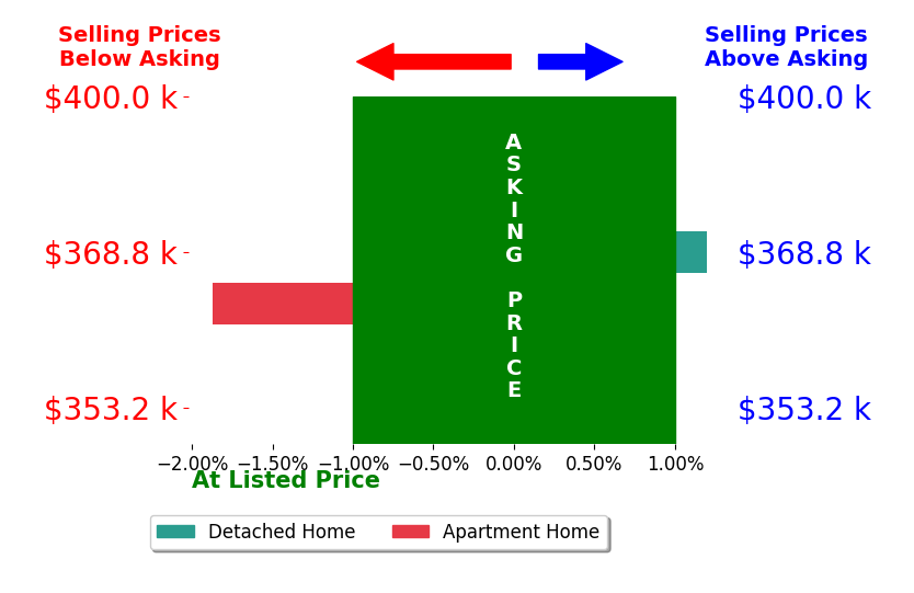 Hilary Miller's sold homes closed 0.8% below asking on average, with 0 homes above, 1 below, and 1 at asking price.
