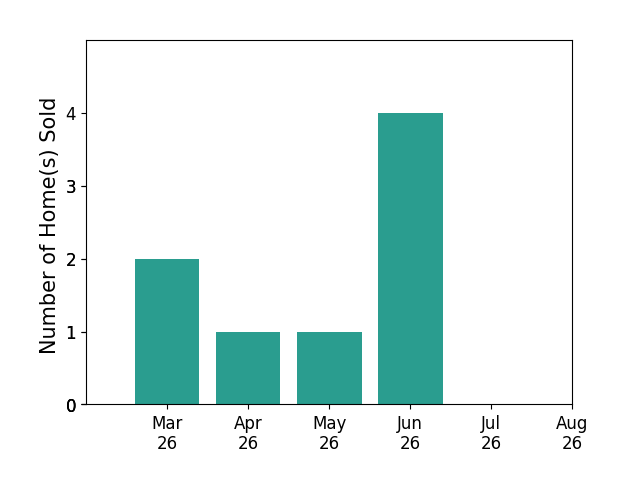 Sarah Kate Shepherd sold 2 homes in March 2026, 1 home in April 2026, 1 home in May 2026, 4 homes in June 2026, for a total of 8 homes.