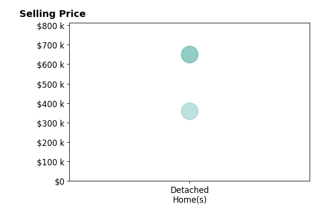 Joe Doyle's sold homes include detached homes from $360K to $650K.