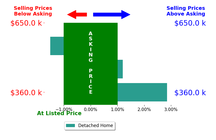 Joe Doyle's sold homes closed 0.5% above asking on average, with 1 homes above, 1 below, and 1 at asking price.