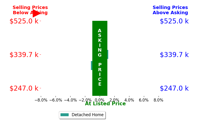 Bar chart comparing asking price vs selling price for Barbara Reagan