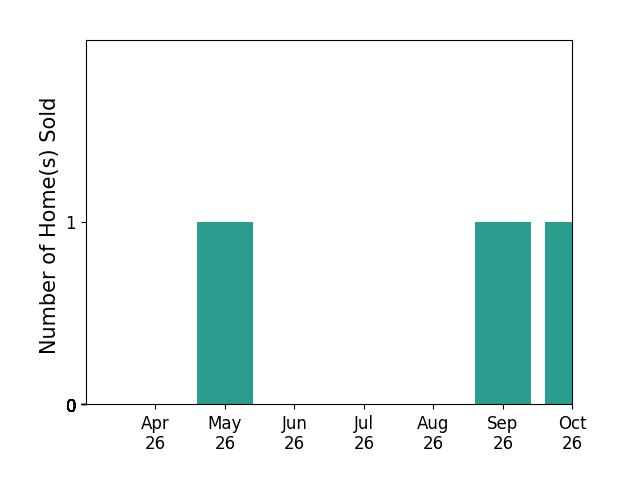 Bar chart of total home sales by Jonathan Orcutt over the past 6 months