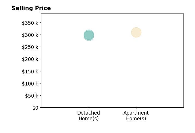 Histogram of home sales price ranges for Jonathan Orcutt