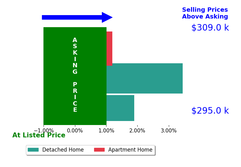 Bar chart comparing asking price vs selling price for Jonathan Orcutt