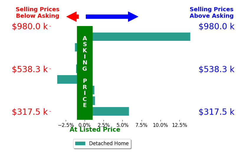 Skyler Allen's sold homes closed 2.6% above asking on average, with 2 homes above, 2 below, and 0 at asking price.