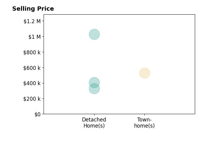 Histogram of home sales price ranges for Donnell Cobb