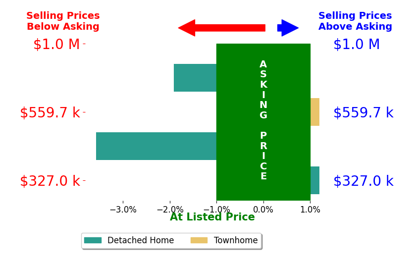 Bar chart comparing asking price vs selling price for Donnell Cobb
