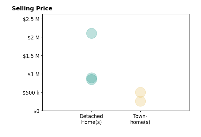 Monica Rawles's sold homes include townhomes at $260K, detached homes from $850K to $2.1M.