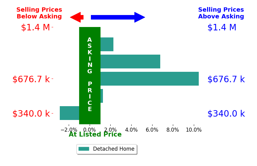 Remington Rand's sold homes closed 3.6% above asking on average, with 4 homes above, 1 below, and 0 at asking price.