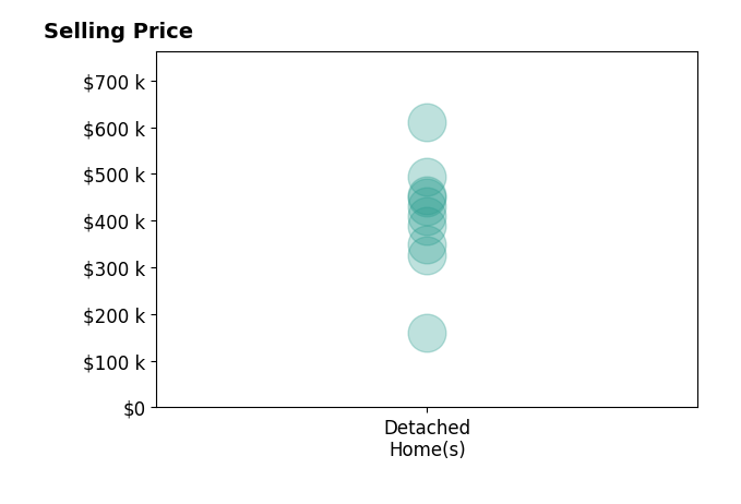 Kyle Taylor's sold homes include detached homes from $160K to $455K.