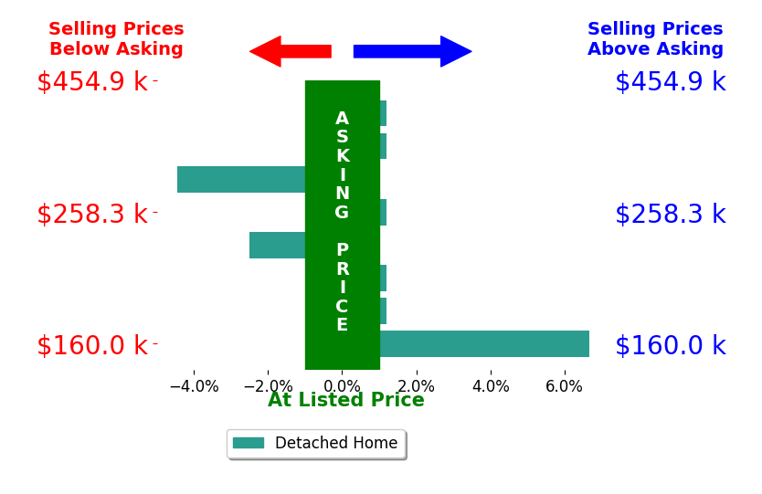 Kyle Taylor's sold homes closed 0.0% below asking on average, with 1 homes above, 2 below, and 5 at asking price.