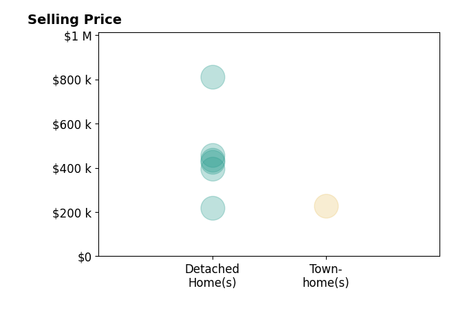 Ana Nuckols's sold homes include townhomes at $227K, detached homes from $220K to $810K.