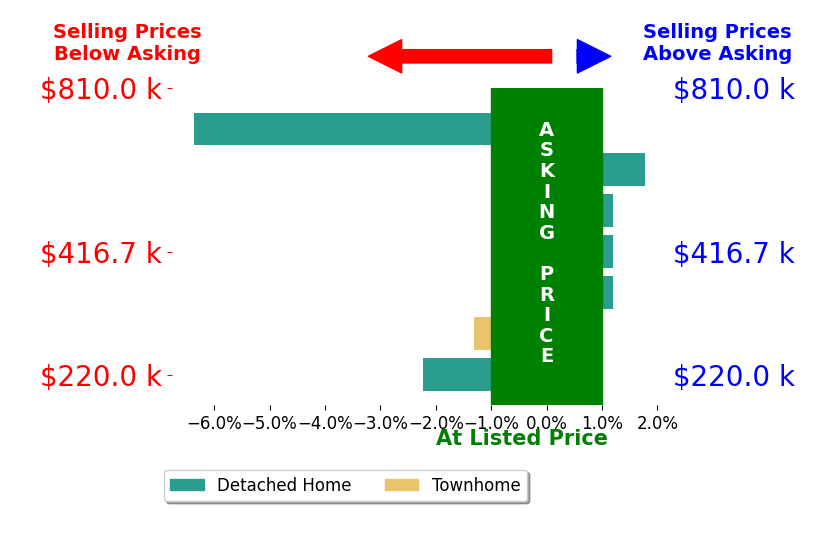 Ana Nuckols's sold homes closed 1.3% below asking on average, with 1 homes above, 3 below, and 3 at asking price.