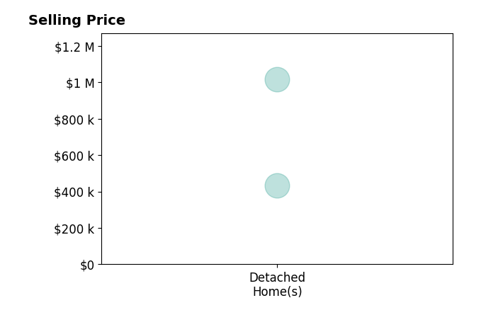 Gloria Mykich's sold homes include detached homes from $435K to $1.0M.