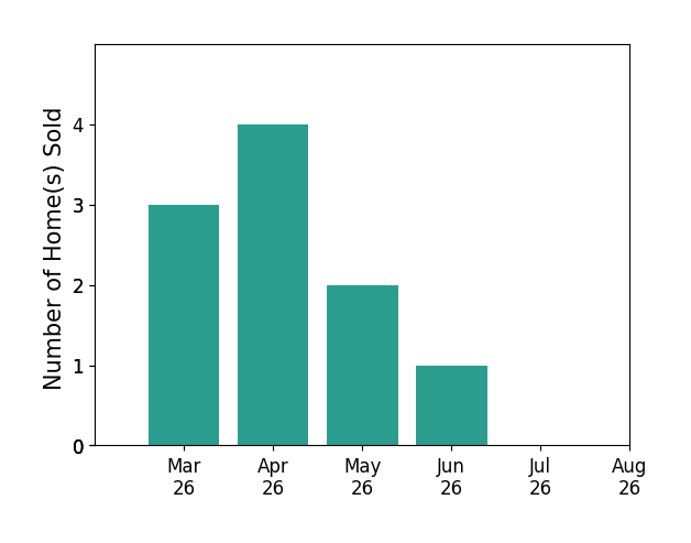Mahood Fonville sold 3 homes in March 2026, 4 homes in April 2026, 2 homes in May 2026, 1 home in June 2026, for a total of 10 homes.