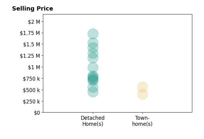 Mahood Fonville's sold homes include townhomes from $400K to $560K, detached homes from $455K to $1.7M.