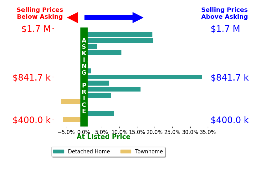 Mahood Fonville's sold homes closed 11.0% above asking on average, with 8 homes above, 2 below, and 0 at asking price.