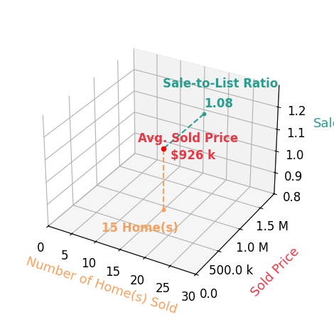 Mahood Fonville sold 10 homes with an average sold price of $892K and an average sale-to-list ratio of 111.0%.
