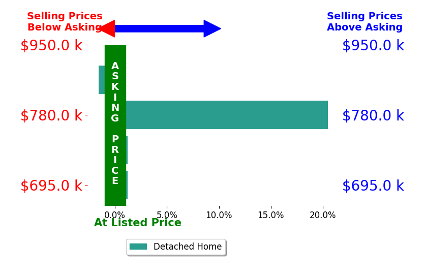 Bar chart comparing asking price vs selling price for Thomas Rose