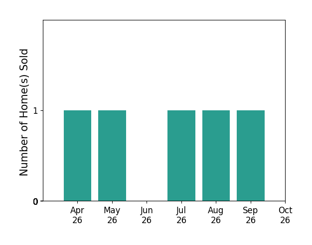 Bar chart of total home sales by Taylor Frederick over the past 6 months