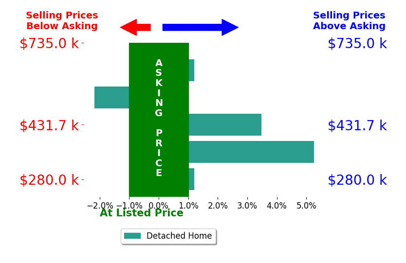 Bar chart comparing asking price vs selling price for Taylor Frederick