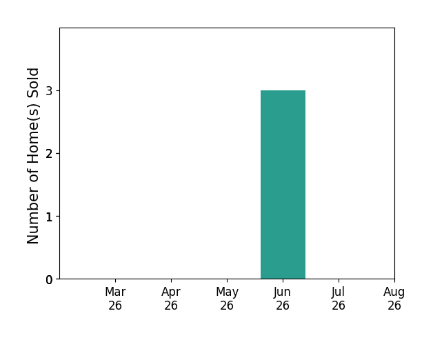 Jen Lowery sold 3 homes in June 2026, for a total of 3 homes.