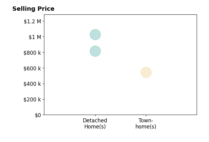 Jen Lowery's sold homes include townhomes at $542K, detached homes from $815K to $1.0M.