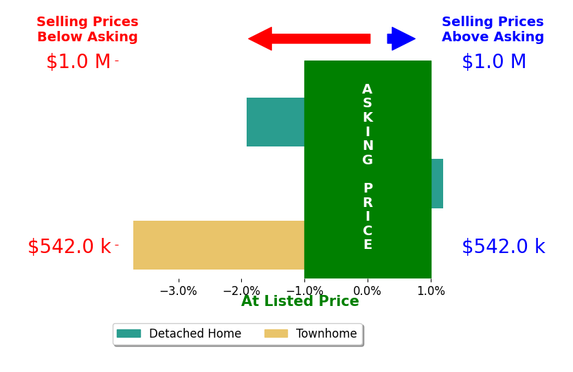 Jen Lowery's sold homes closed 1.9% below asking on average, with 0 homes above, 2 below, and 1 at asking price.