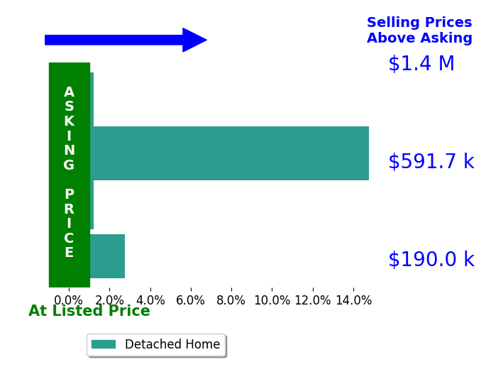 Ashley Irby's sold homes closed 4.3% above asking on average, with 2 homes above, 0 below, and 2 at asking price.