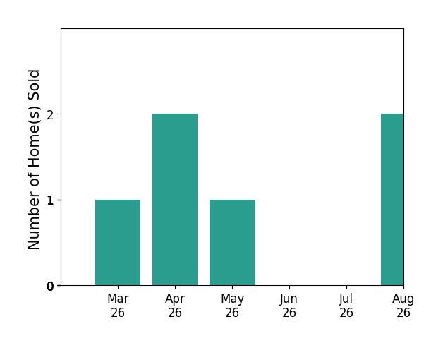 Stuart Settle sold 1 home in March 2026, 2 homes in April 2026, 1 home in May 2026, for a total of 4 homes.
