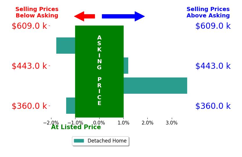 Stuart Settle's sold homes closed 0.1% above asking on average, with 1 homes above, 2 below, and 1 at asking price.