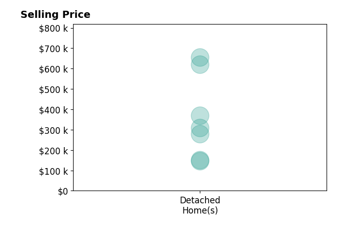 Lisa Hudson's sold homes include detached homes from $147K to $655K.