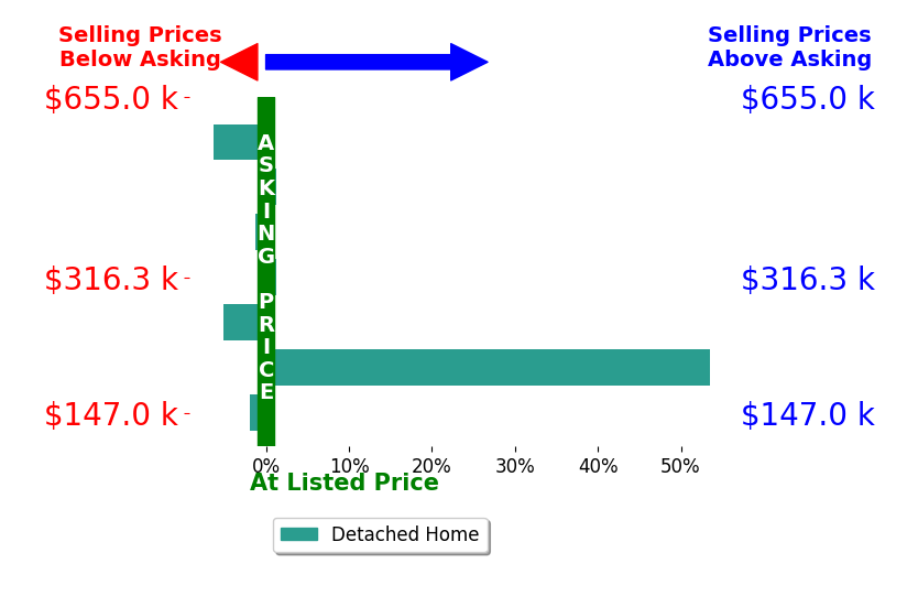 Lisa Hudson's sold homes closed 5.5% above asking on average, with 1 homes above, 4 below, and 2 at asking price.