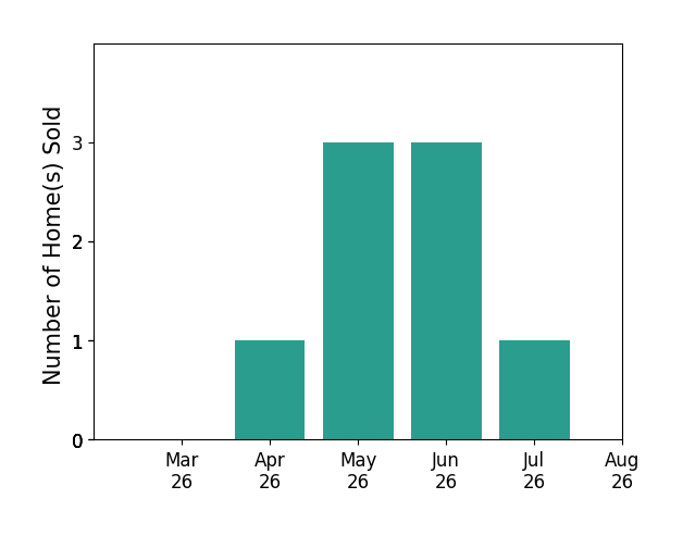 Thomas Innes sold 1 home in April 2026, 3 homes in May 2026, 3 homes in June 2026, 1 home in July 2026, for a total of 8 homes.