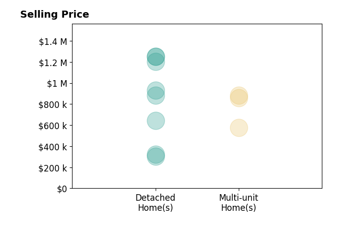 Thomas Innes's sold homes include multi-unit homes from $575K to $885K, detached homes from $305K to $1.2M.